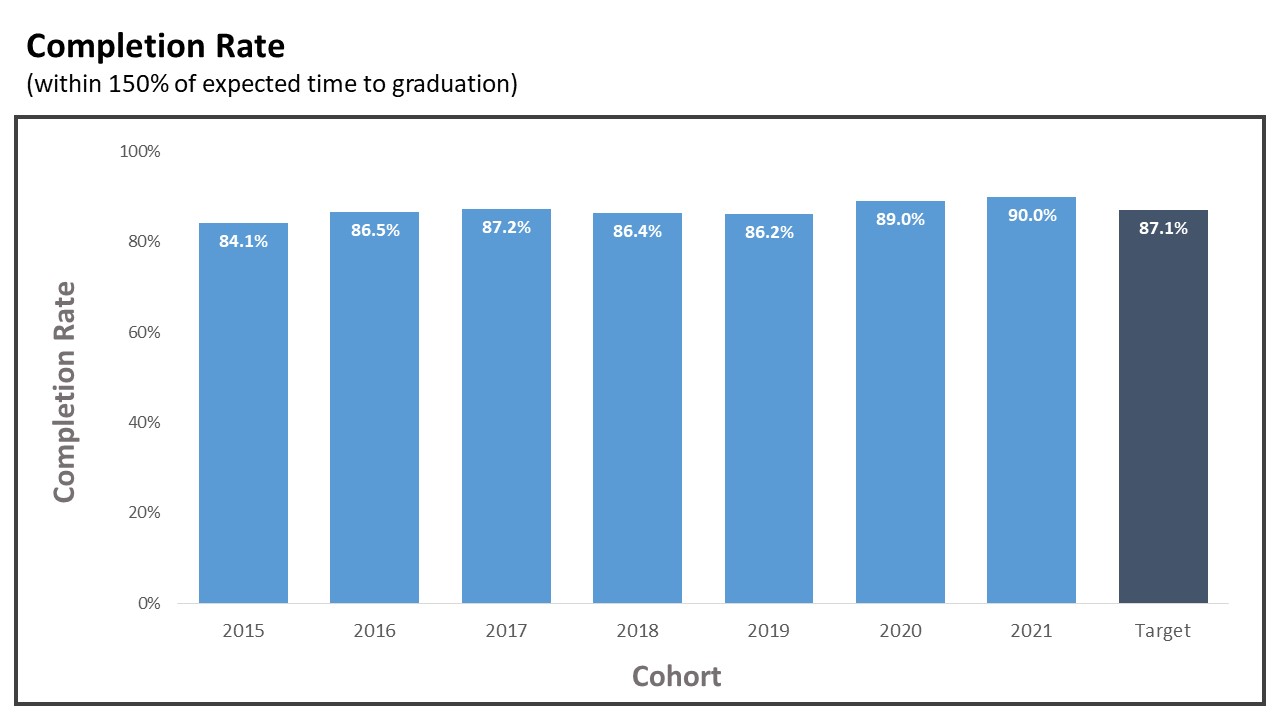 Graph of Completion Rates (within 150% of expected time to graduation) for UMMC from 2015 through 2021 with a Target rate. The Completion Rate (within 150% of expected time to graduation) in 2021 was 90.0%, and the Target rate was 87.1%.